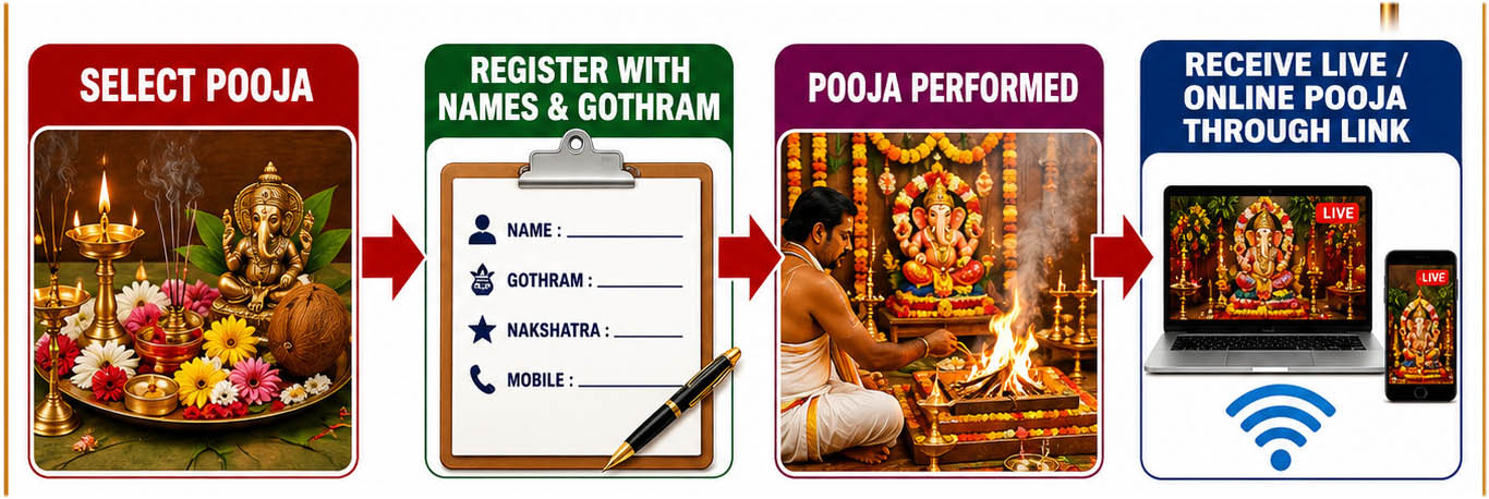 One platform between devotee and God - pooja booking flow
